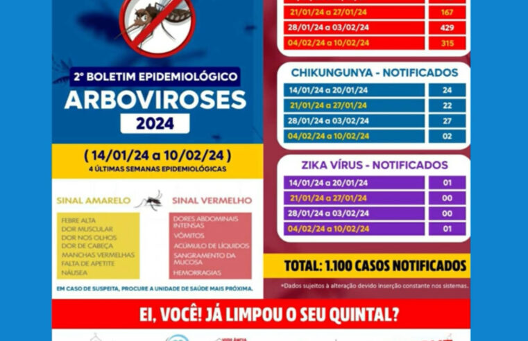 Notificados mais 1000 casos de arborviroses em Januária