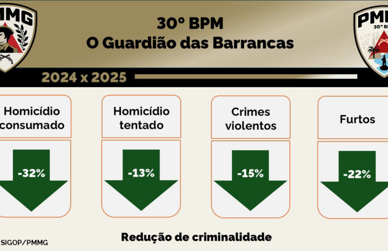 Confira o Balanço Operacional do 30º BPM