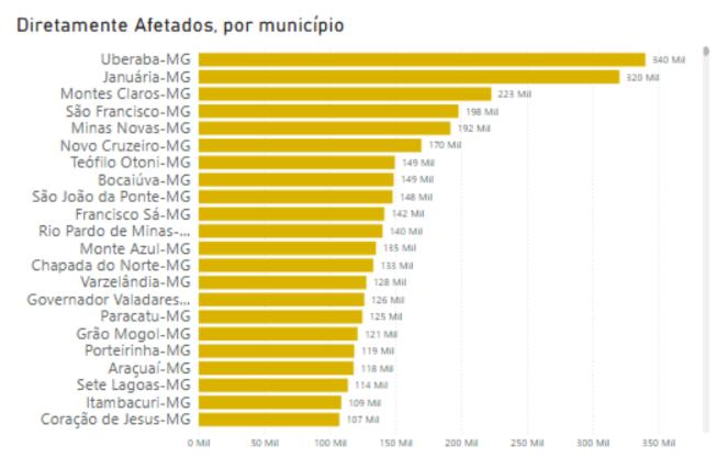 Januária e São Francisco entre os municípios mineiros mais afetados por desastres naturais