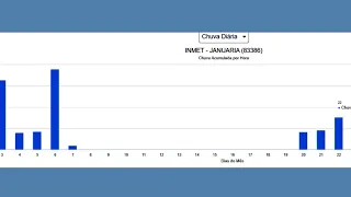 Chuvas que caem neste mês são consideradas boas