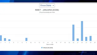 Rio volta a subir e saiba quanto já choveu por aqui
